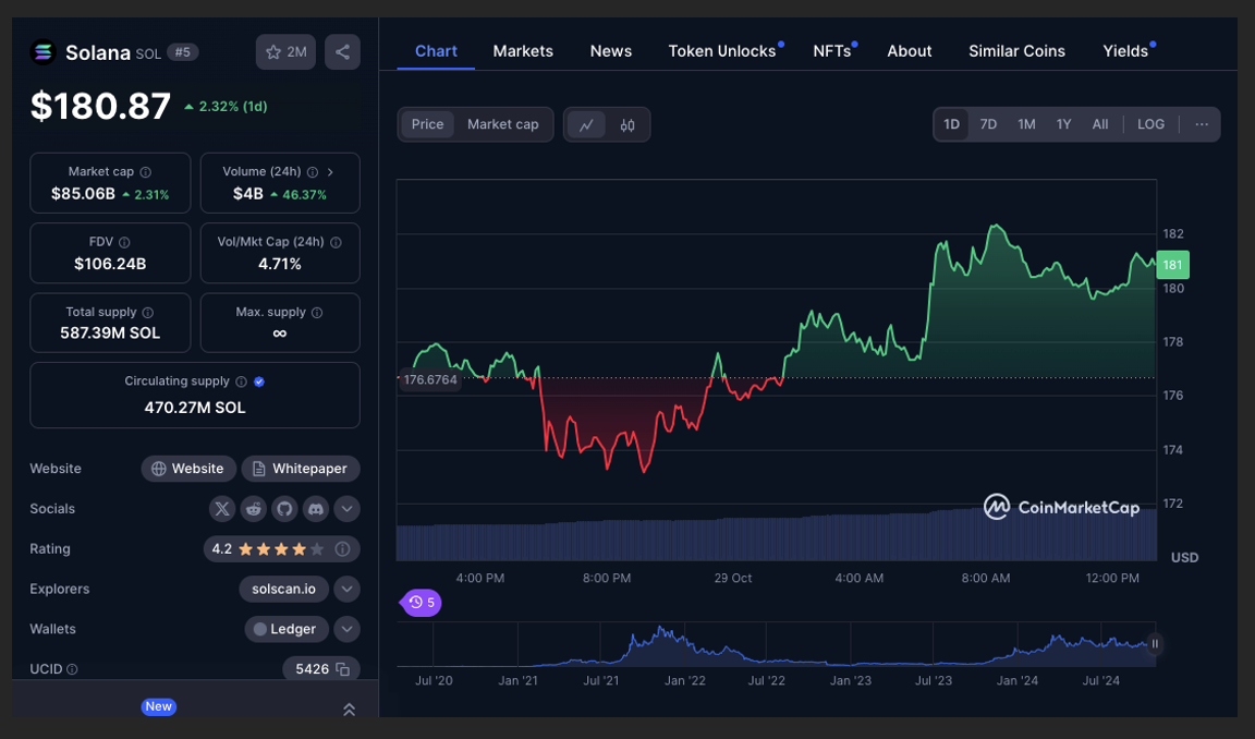 Solana Market Data 29 OCT 24