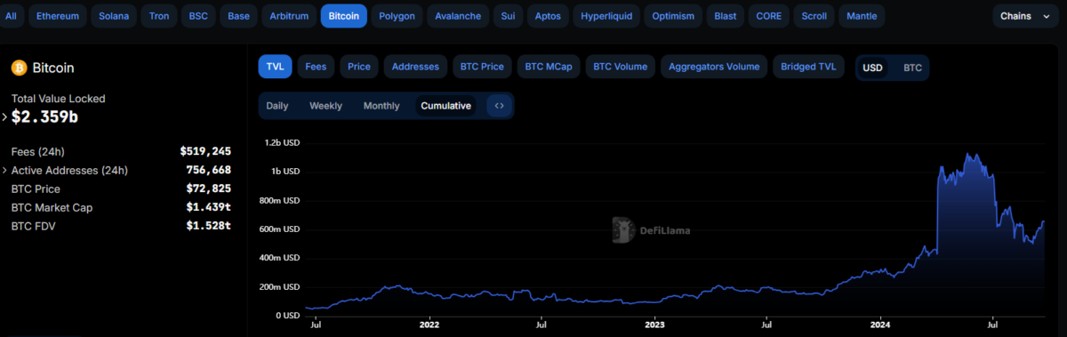 Bitcoin total 值已锁定 is above $2.35B after several new projects raised BTC collaterals. 