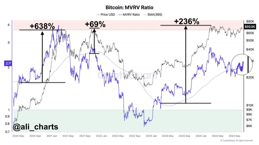 Bitcoin MVRV Ratio Golden Cross Ali Martinez