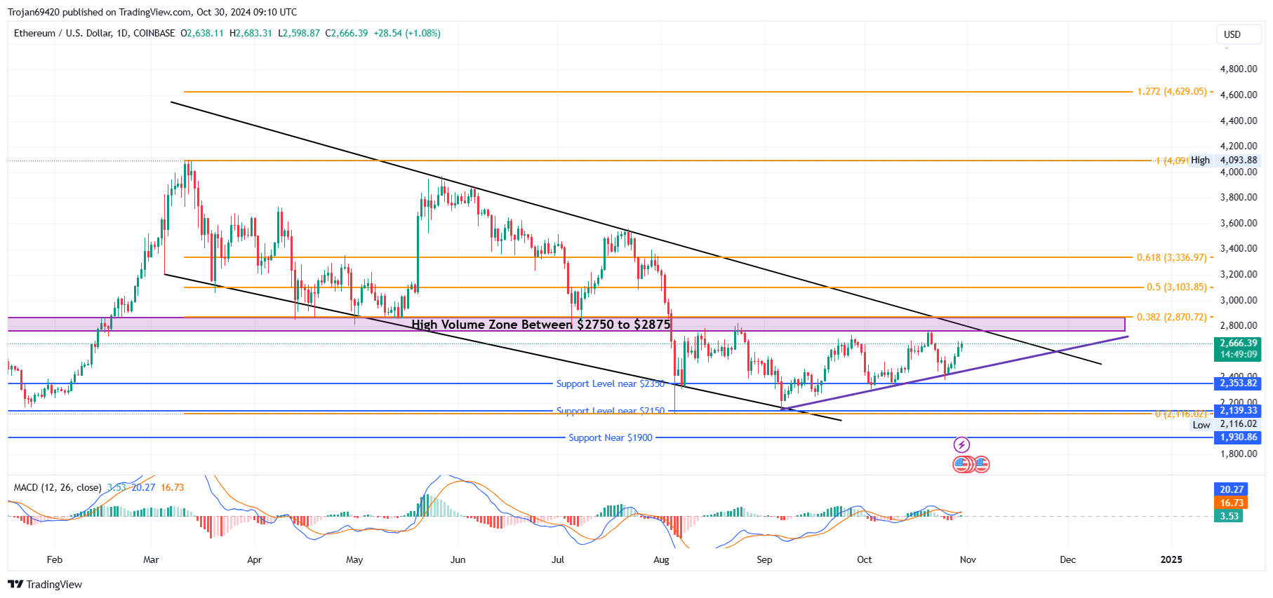 Ethereum Price Target