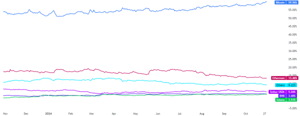 Bitcoin market dominance