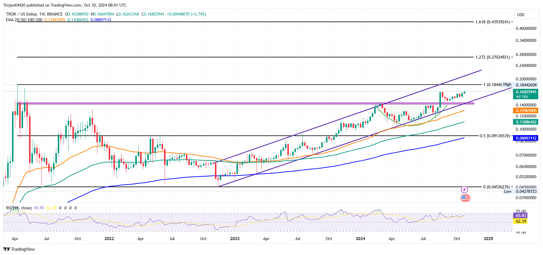 Tron Price Chart