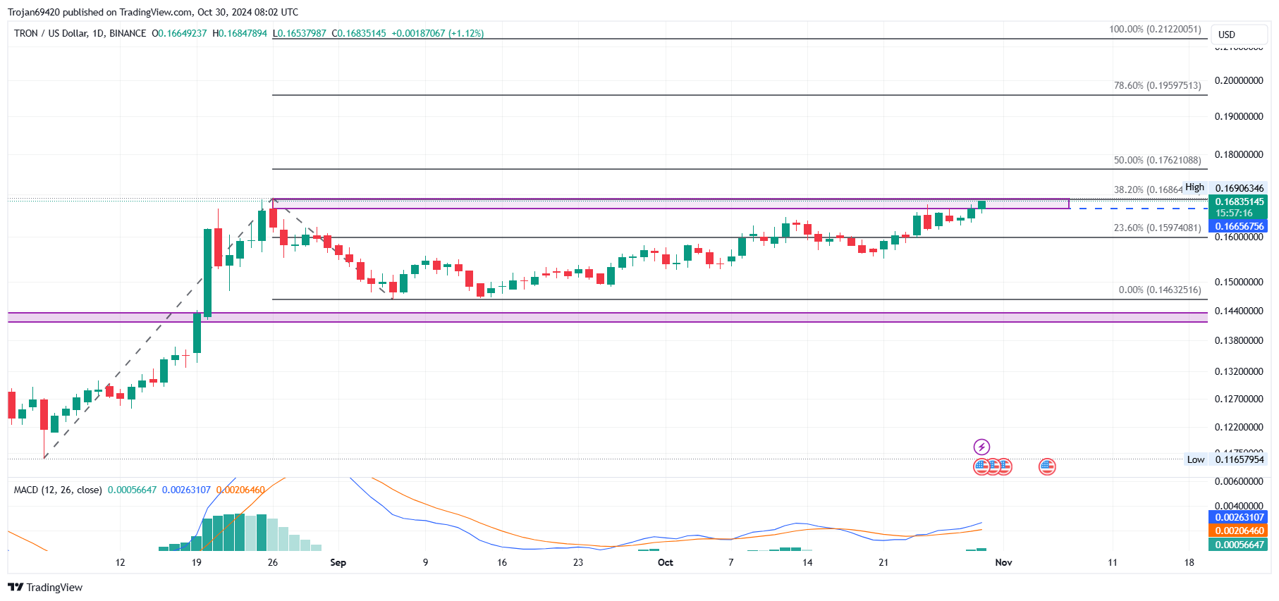 Tron Price Chart