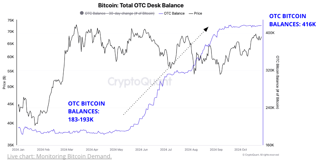 Bitcoin’s Path to Record Highs: Cryptoquant Report Reveals ETF Activity and OTC Supply Dynamics