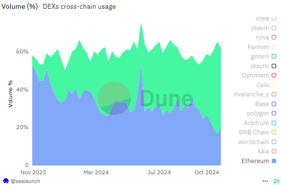 Solana started displacing Ethereum as the most active DEX platform. 