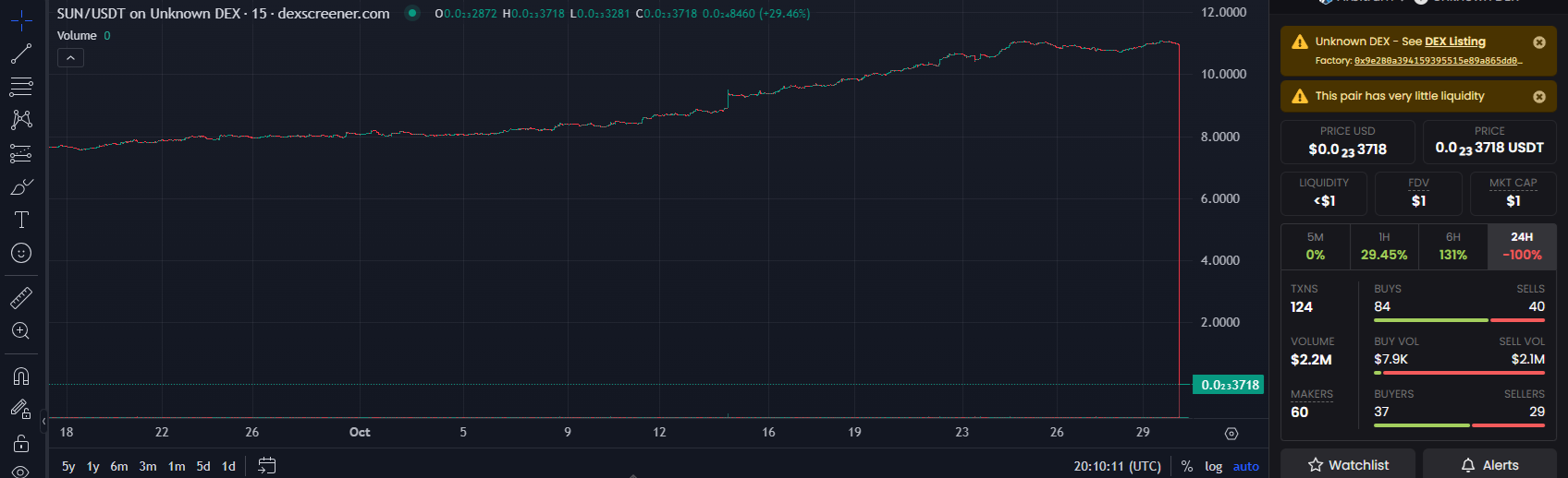 SUN tokens crashed to zero after the exploit of a smart contract on Arbitrum. 