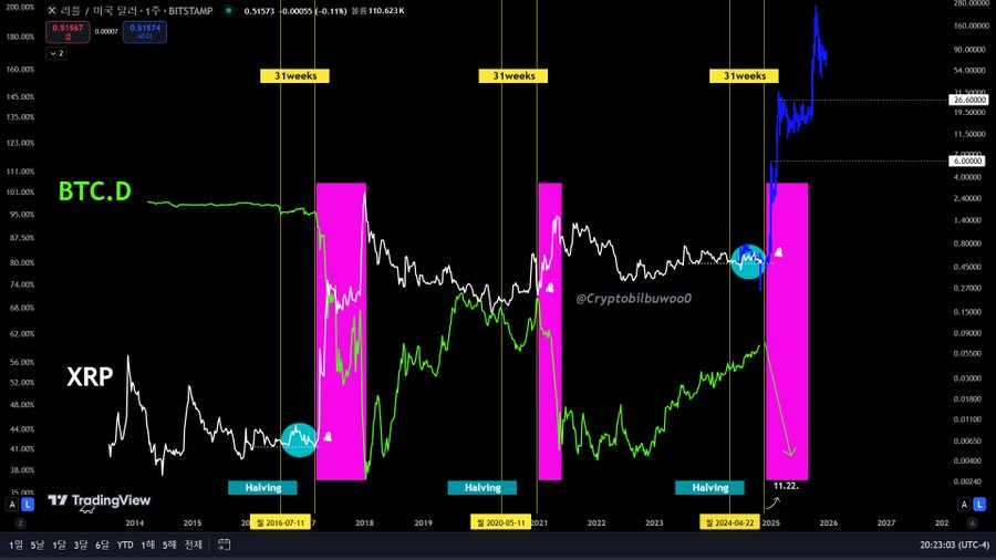 XRP Price and Bitcoin Dominance Cryptobilbuwoo