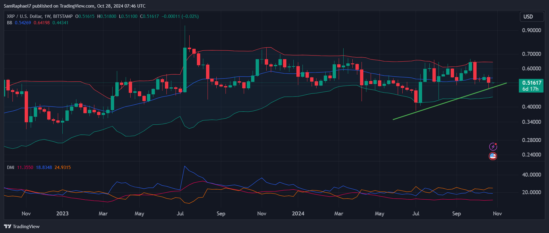 XRP 1W Chart