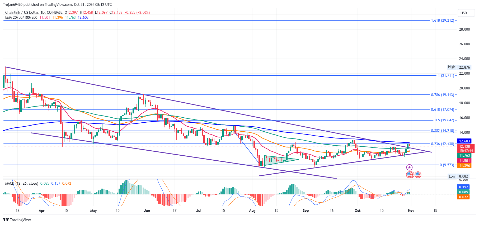 LINK Price Chart