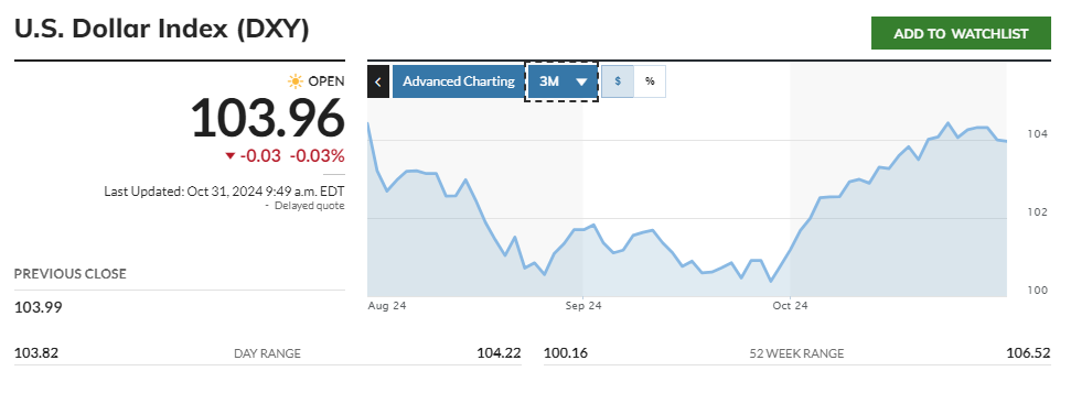 The DXY index rose in October, but the trend may shift after the US election. 