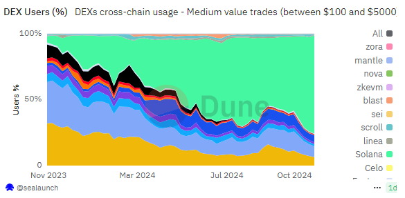 Solana remains the leader in DEX 活动, especially for mid-range transactions. 