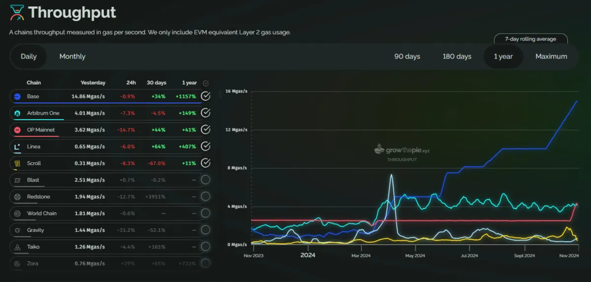 Base raised its throughput much faster than other L2, raising questions about organic traffic.