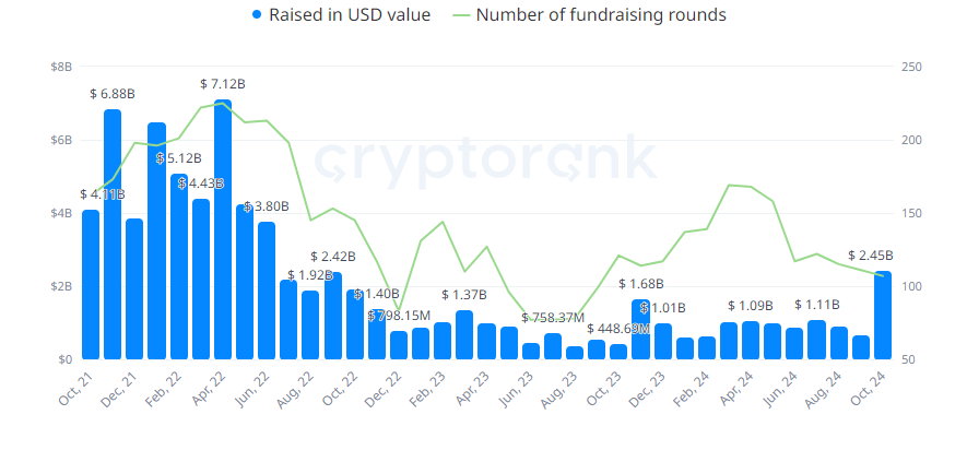 Fundraising revived in October, breaking above $2B for the first time since September 2022.