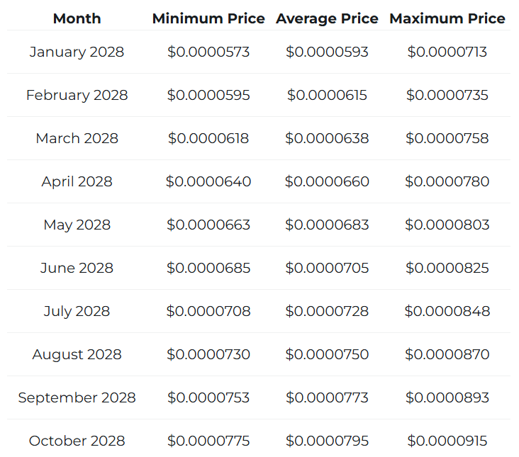 Changelly Shiba Inu Price Prediction 2028