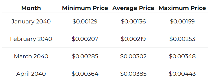 Changelly Shiba Inu Price Prediction 2040