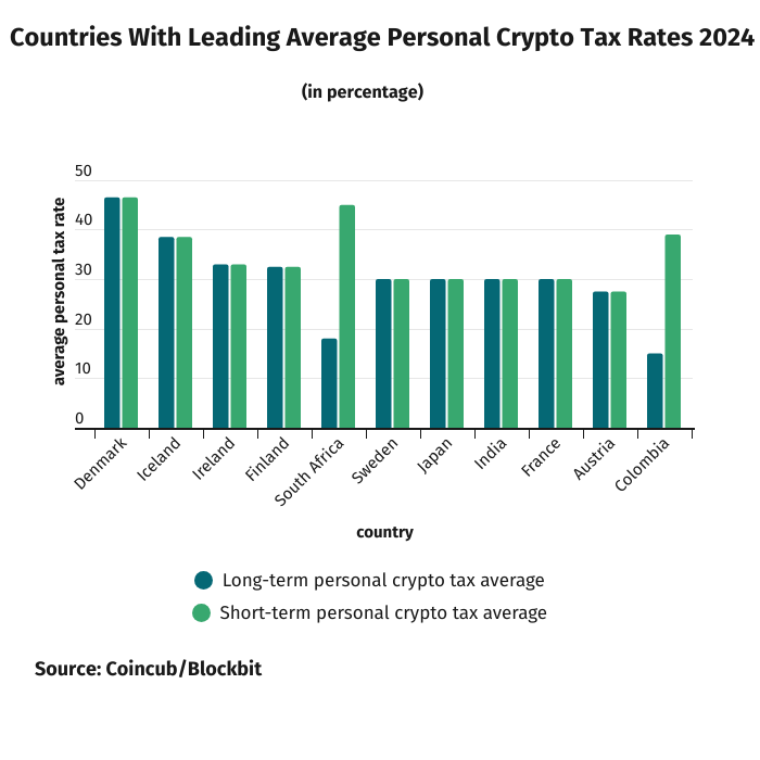 Danish crypto holders pay up to 53% in capital gains tax, the highest globally