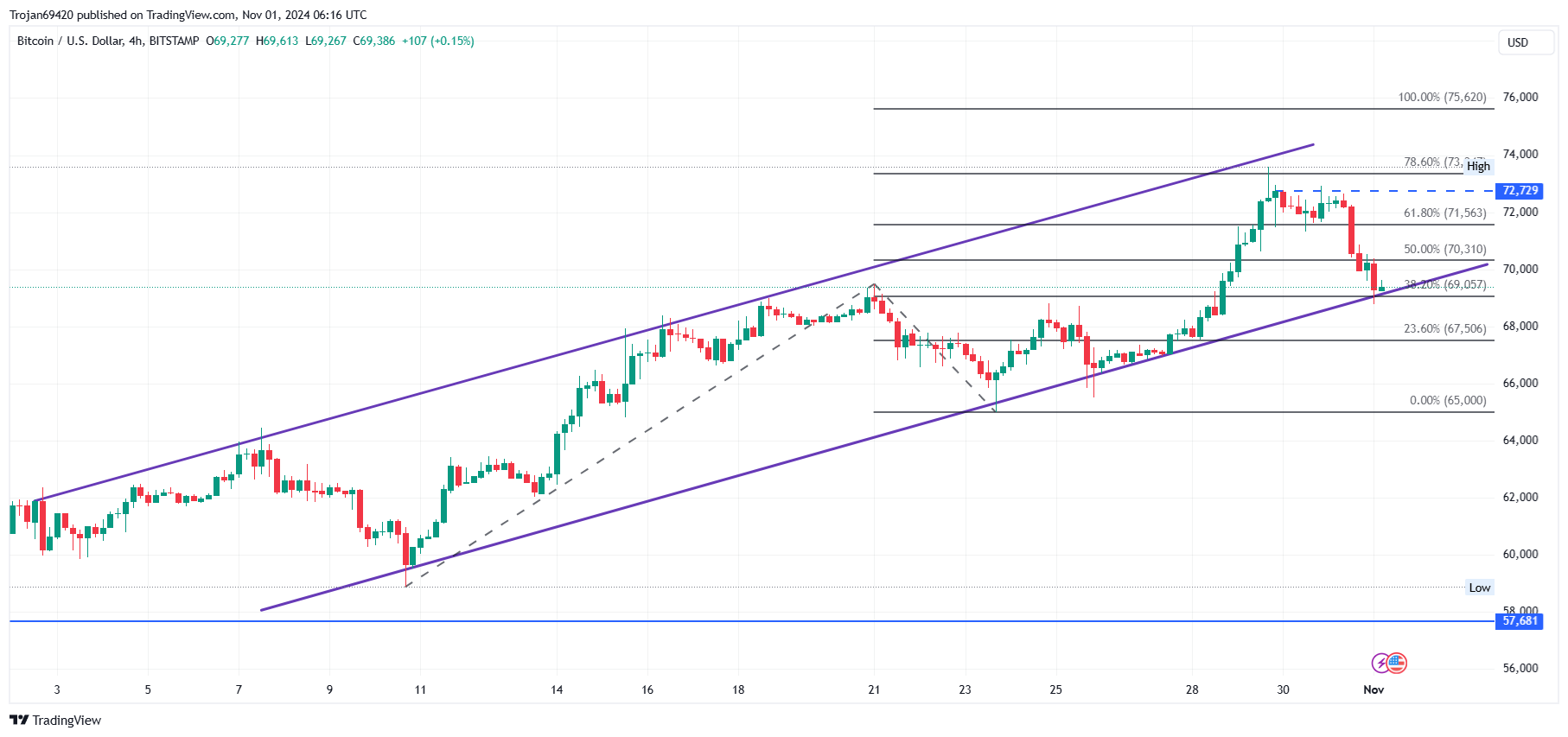 BITSTAMP:BTCUSD Chart Image by Trojan69420