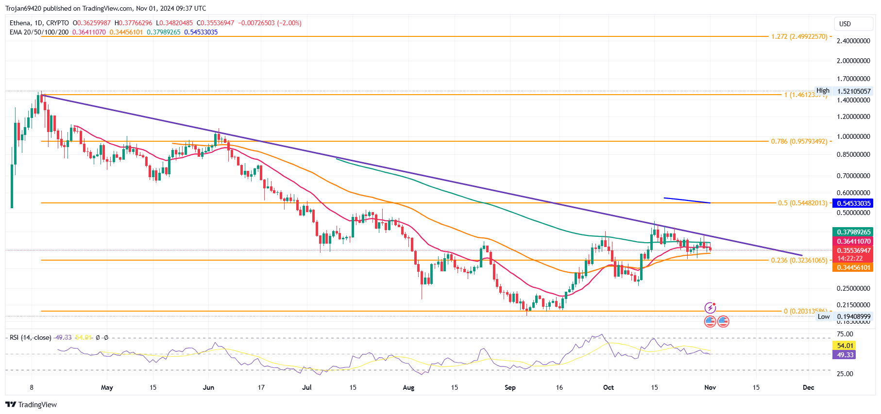 CRYPTO:ENAUSD Chart Image by Trojan69420