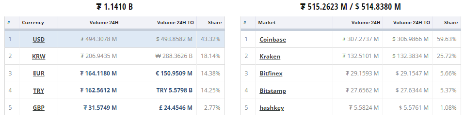 Tether (USDT) is still key on centralized exchanges. 