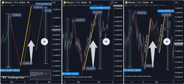 Bitcoin 4 hour charts TradingView