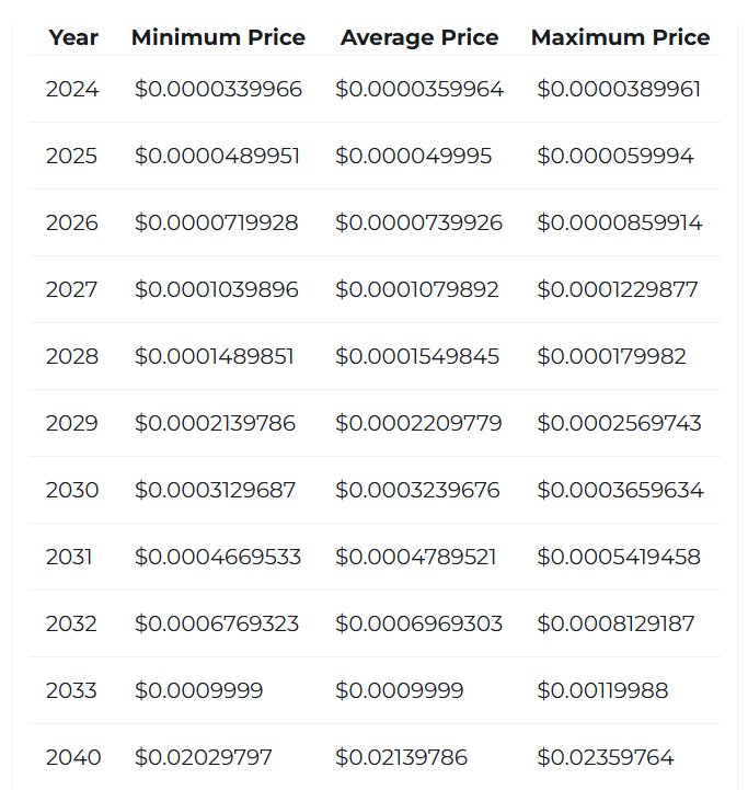 Shiba Inu Price Predictions Changelly