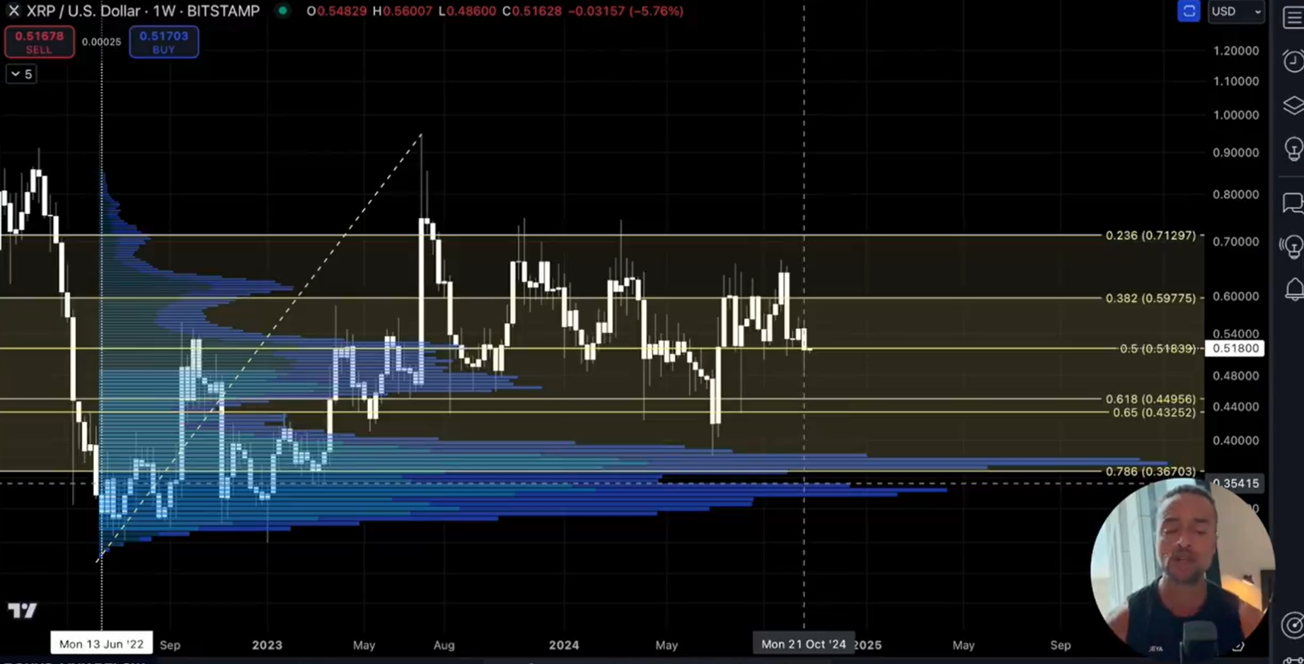 XRP Key Support StephisCrypto