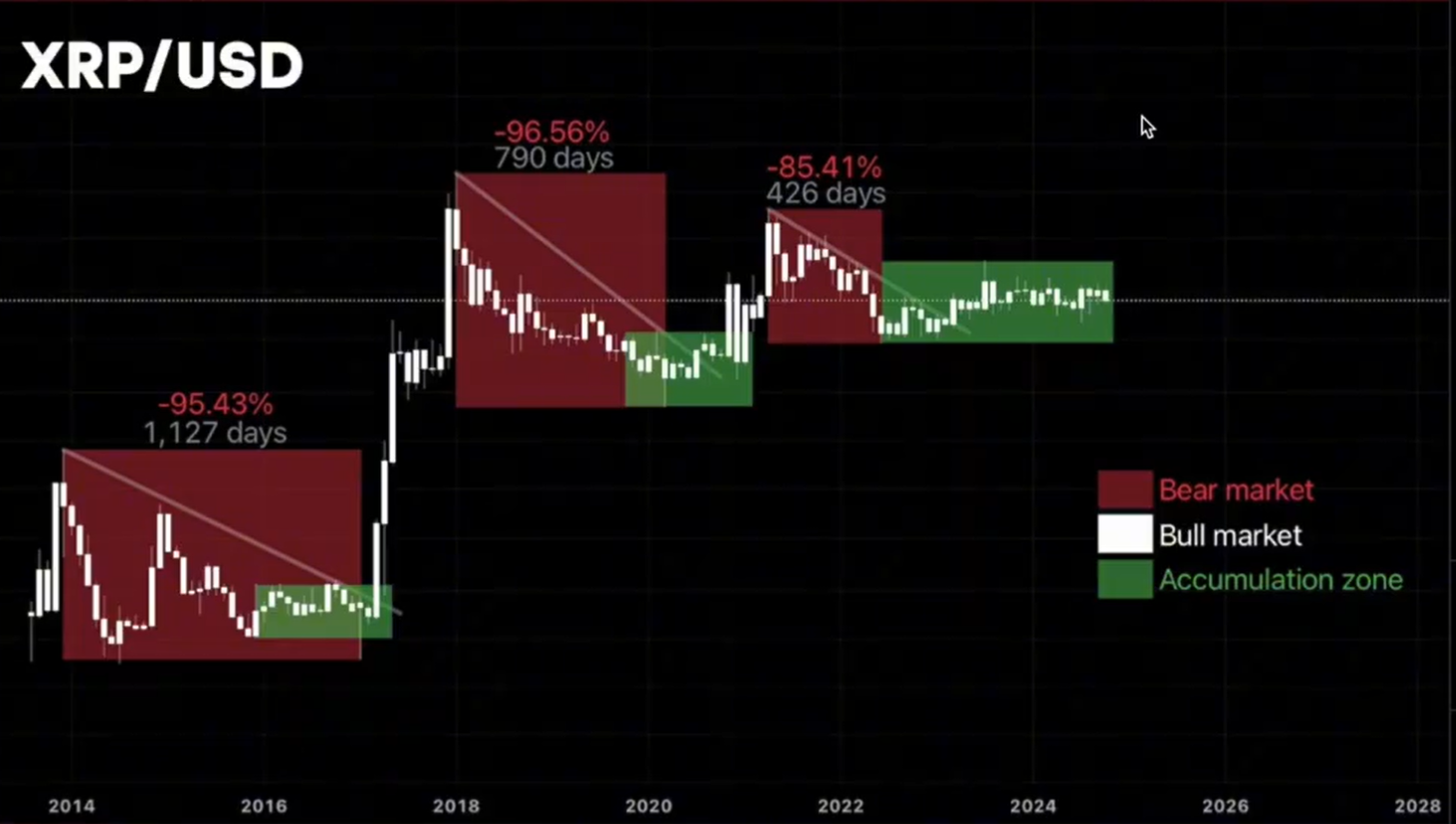 XRP Slumps and Recoveries