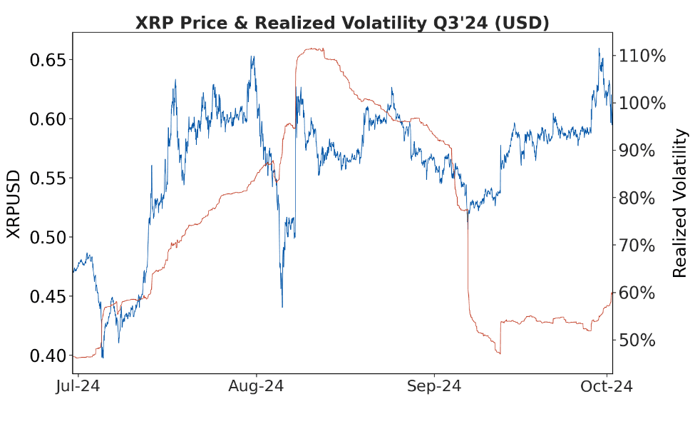 XRP Realized Volatility