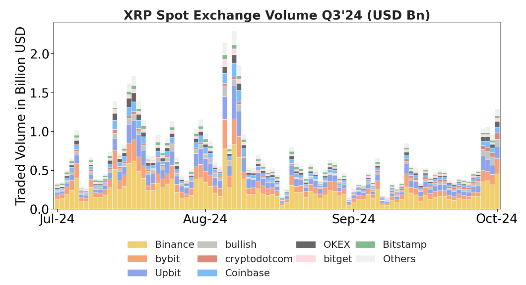 XRP Spot Exchange Volume Ripple