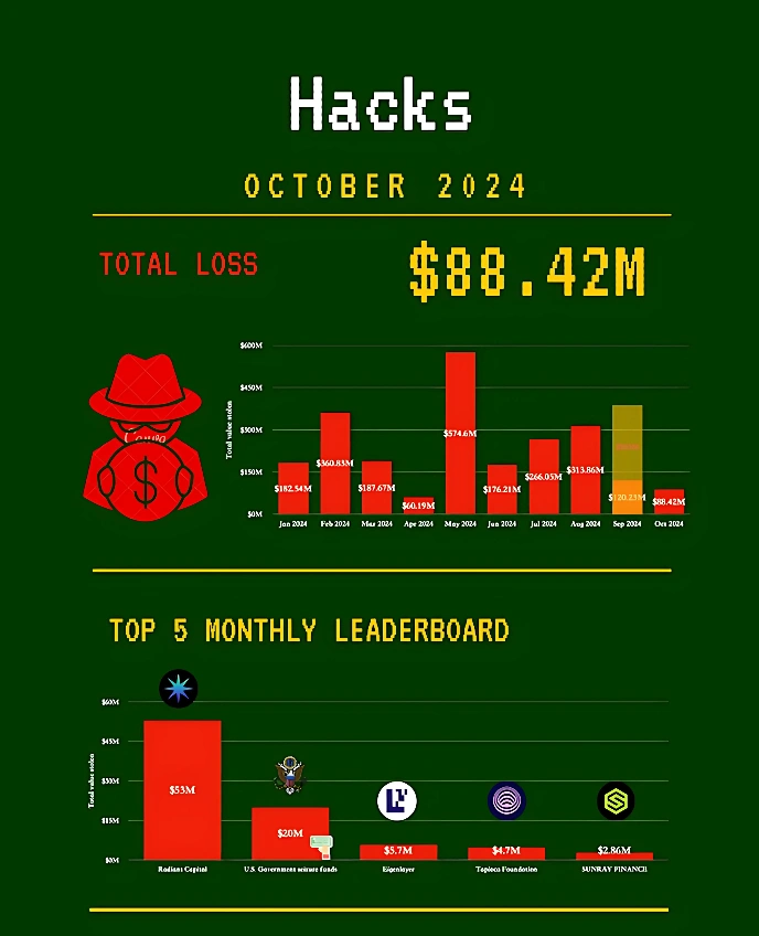 Crypto market saw $88M loss from October hacks: Report