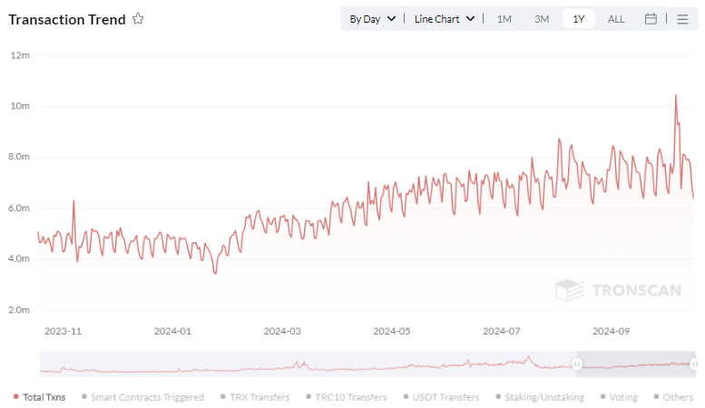 TRON transactions expanded in October, boosted by stablecoin usage.