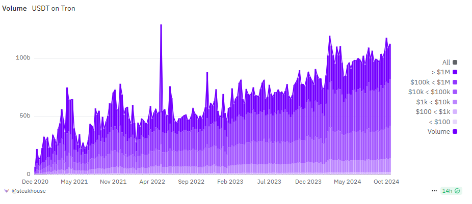 TRON expanded the share of mid-range USDT transactions between $1,000 and $100K.