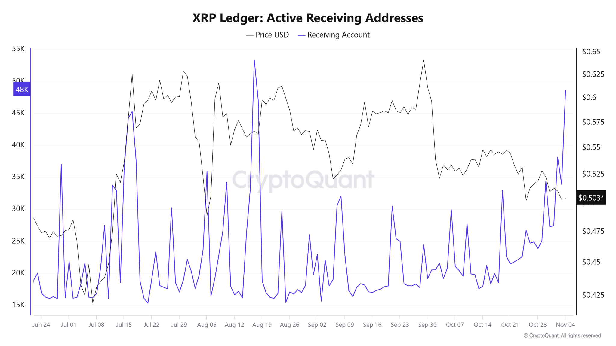 XRP Ledger Active Receiving Addresses