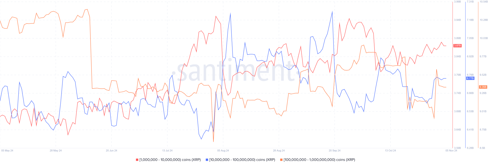 XRP Whale Accumulation Santiment