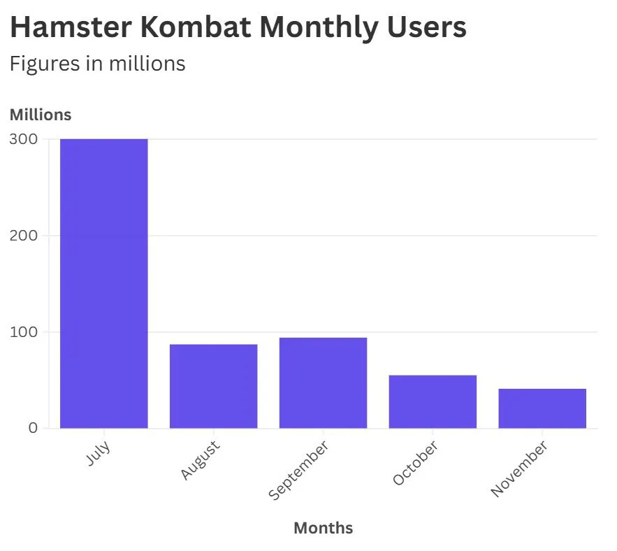 Hamster Kombat loses 260 million players in three months as HMSTR dips by 76%