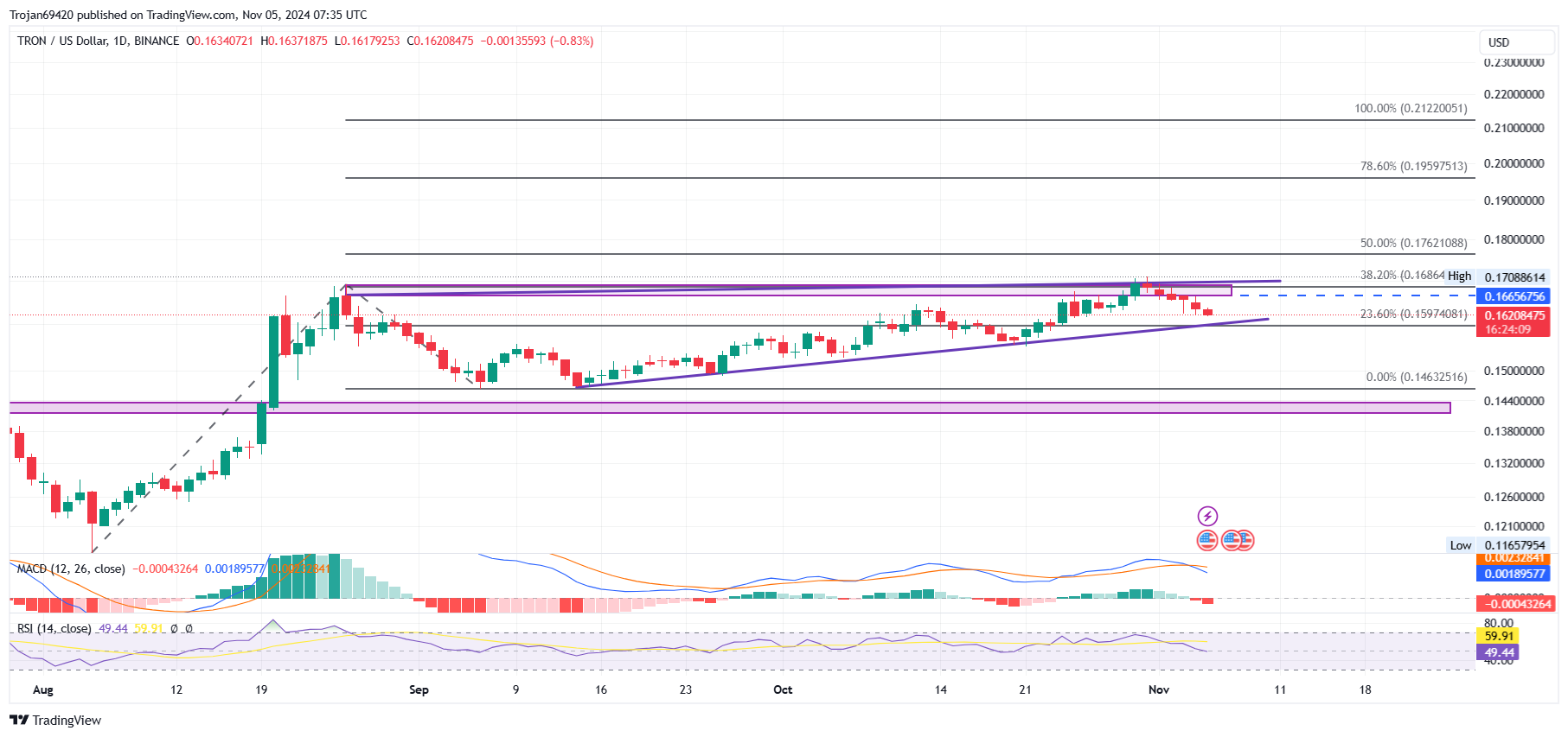 Tron price chart