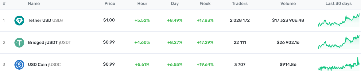 Native USDT on Toncoin far outpaces bridged USDT and USDC. 