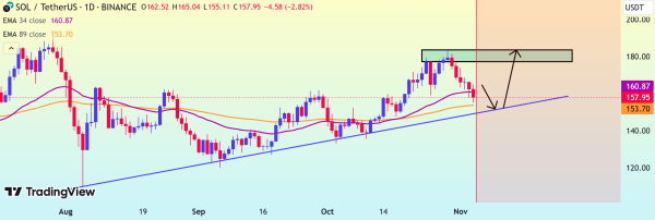 Solana TradingView Analysis