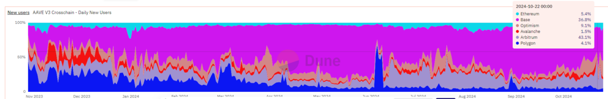 Arbitrum and Optimism attract more new Aave users in the past month, while the share of Base decreases.