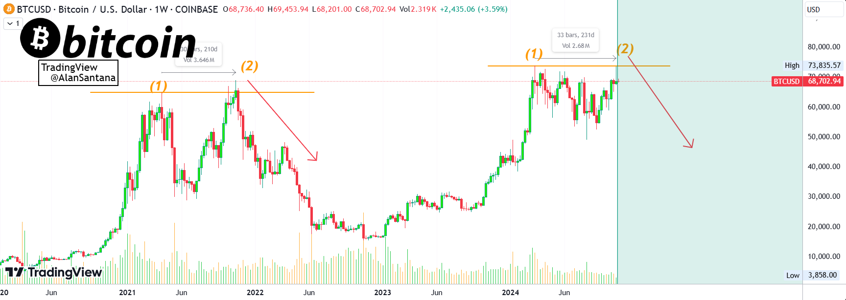 Bitcoin Potential Double Top