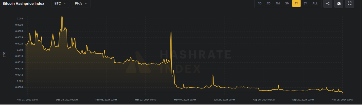 The hashprice index shows Bitcoin miners have lowered their productivity after the Halving in 2024. 