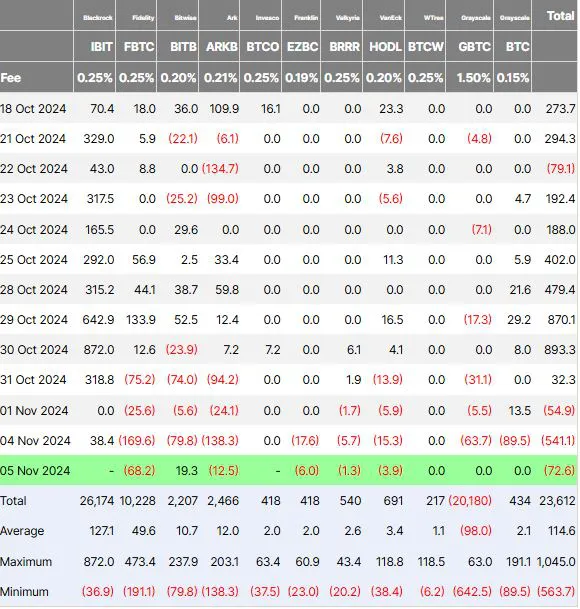 A table listing Bitcoin ETF inflows and outflows for late October and early November.