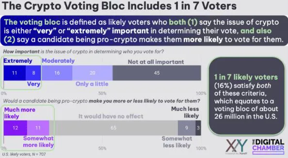 A survey showing how crypto-friendliness of candidates have become integral to voters decision