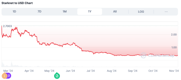 StarkNet in massive downtrend