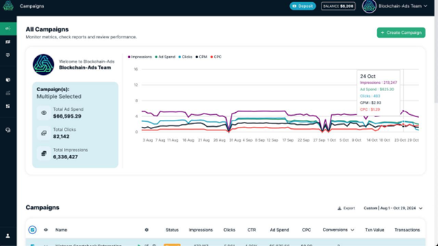 Blockchain Ads Campaign Dashboard