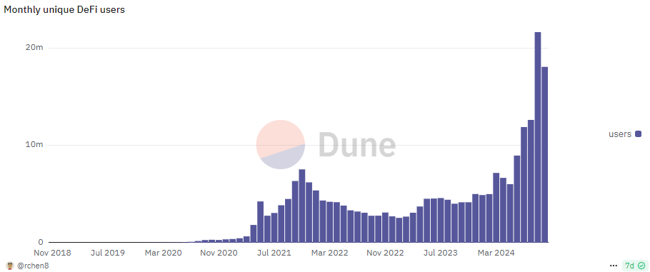 DeFi users rose above 21M in September and above 18M in October as crypto markets recovered. 