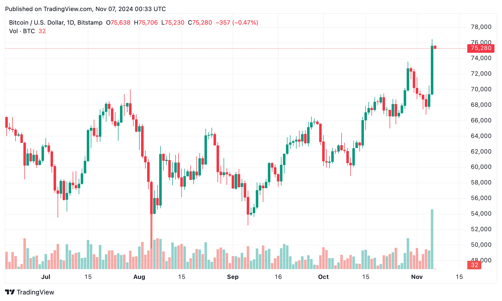 Bitcoin Taps Intraday High of $76.4K—Is This the Start of a Golden Bull Era?