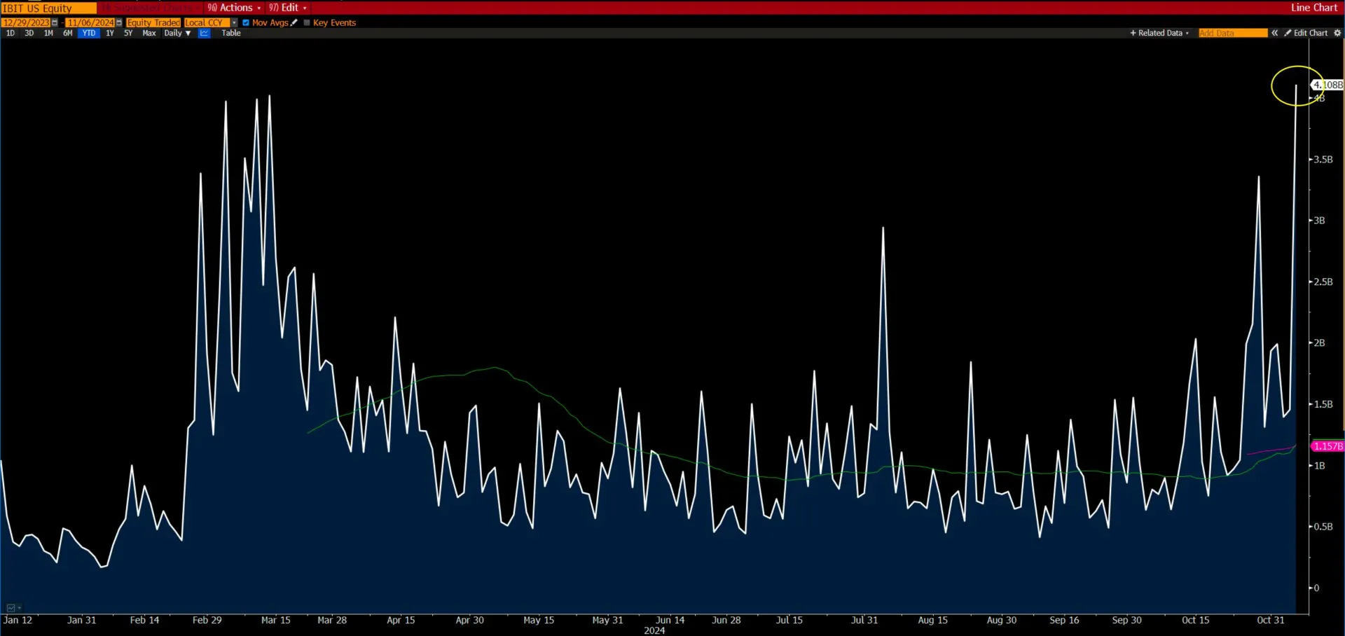 BlackRock Bitcoin ETF sees record $4.1B trading surge following Trump’s election victory