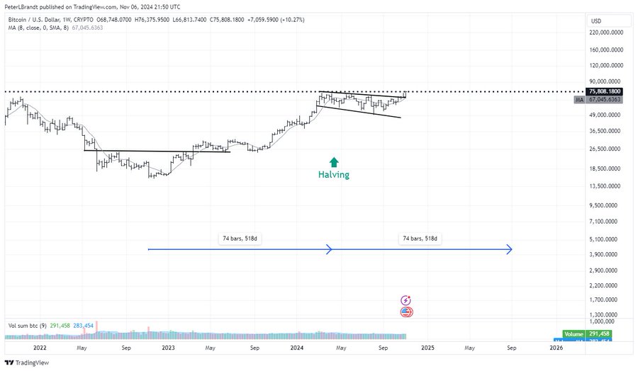 Bitcoin 1W Chart Peter Brandt