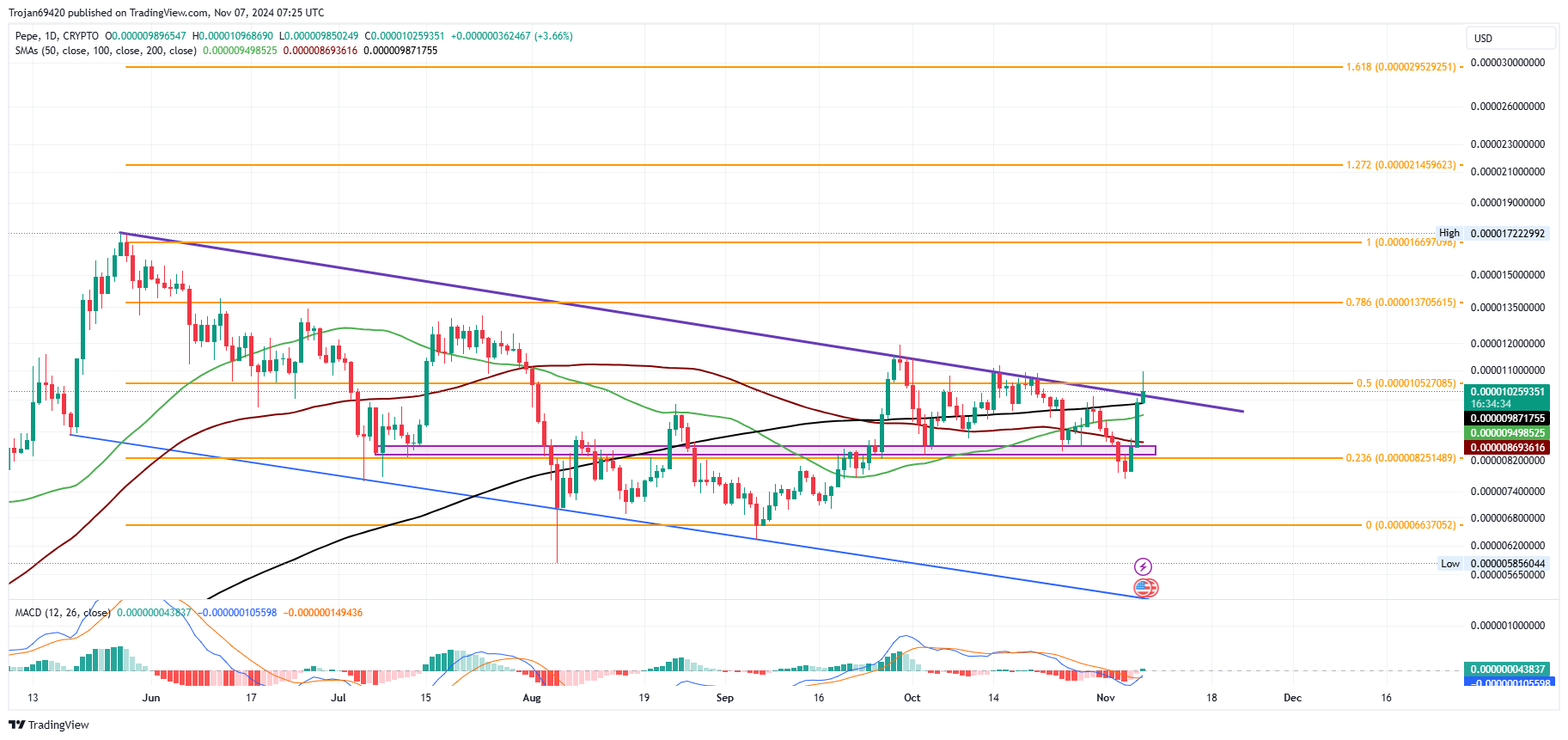 PEPE price chart